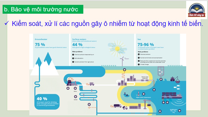 PowerPoint Địa lí 7 Bài 3: Phương thức con người khai thác sử dụng và bảo vệ thiên nhiên châu Âu