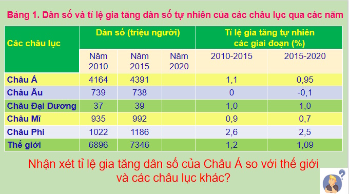 PowerPoint Địa lí 7 Bài 6: Đặc điểm dân cư, xã hội châu Á