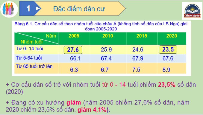 PowerPoint Địa lí 7 Bài 6: Đặc điểm dân cư, xã hội châu Á