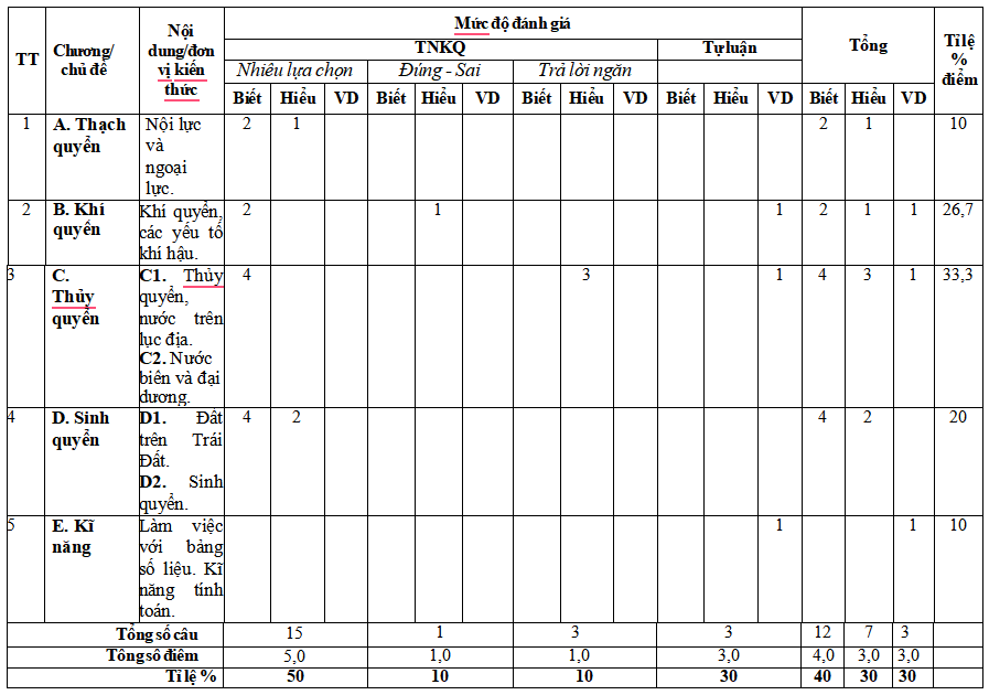 Đề thi học kì 1 môn Địa lí 10 Kết nối tri thức