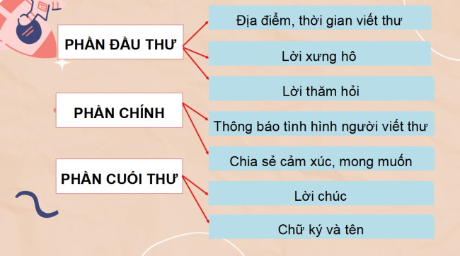 PowerPoint Tiếng Việt 3 Bài 2: Viết thư cho bạn bè