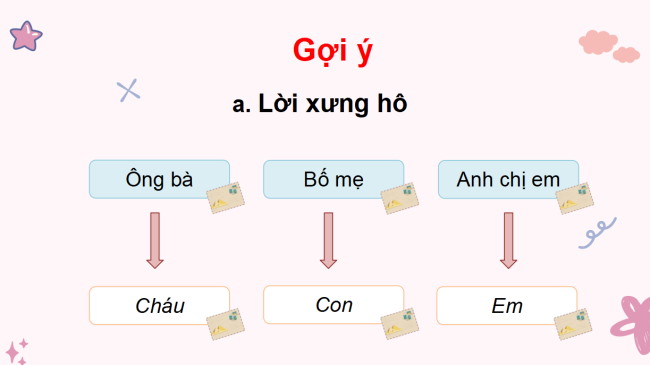 PowerPoint Tiếng Việt 3 Bài 2: Viết thư cho người thân