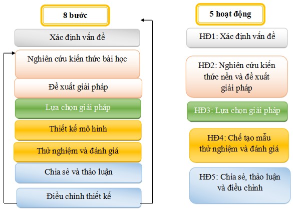 SKKN Ứng dụng giáo dục STEAM vào định hướng tạo sản phẩm mỹ thuật trong chương trình Mỹ thuật THCS