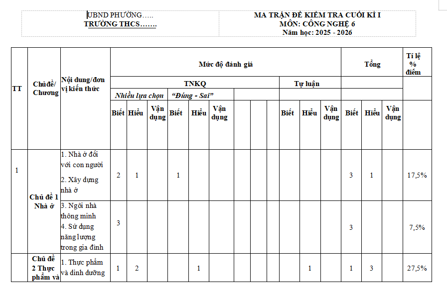Ma trận đề kiểm tra học kì 1 Công nghệ 6
