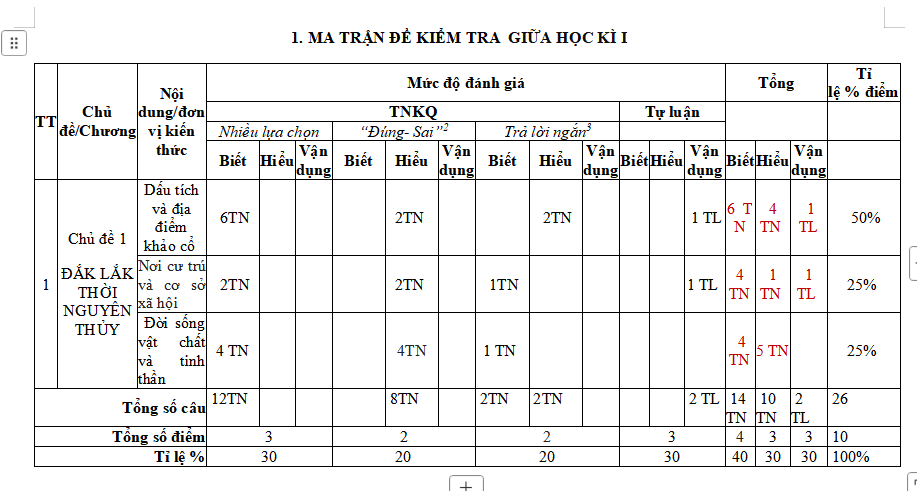 Ma trận đề kiểm tra giữa kì 1 Giáo dục địa phương 6 Đắk Lắk