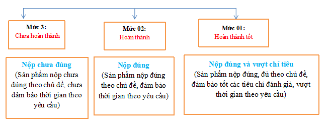 Thang đánh giá