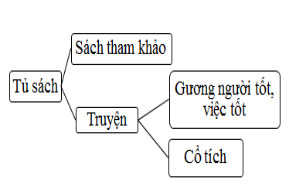 Đề cương ôn tập Học kì 1 môn Tin học lớp 3 Cánh Diều