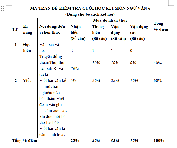 Ma trận đề thi học kì 1 môn Ngữ văn 6 KNTT