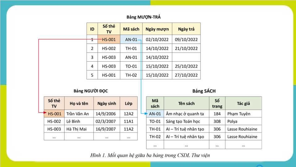 Truy vấn trong cơ sở dữ liệu quan hệ (tiếp theo)