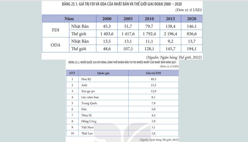 PowerPoint Địa lí 11 Bài 25: Thực hành viết báo cáo về hoạt động kinh tế đối ngoại của Nhật Bản