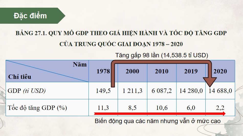 PowerPoint Địa lí 11 Bài 27: Kinh tế Trung Quốc