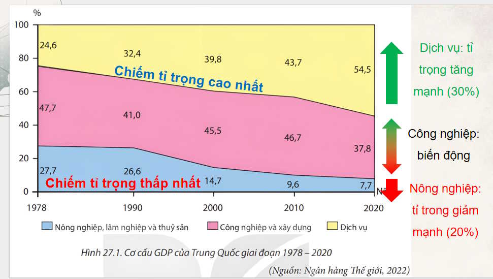 PowerPoint Địa lí 11 Bài 27: Kinh tế Trung Quốc