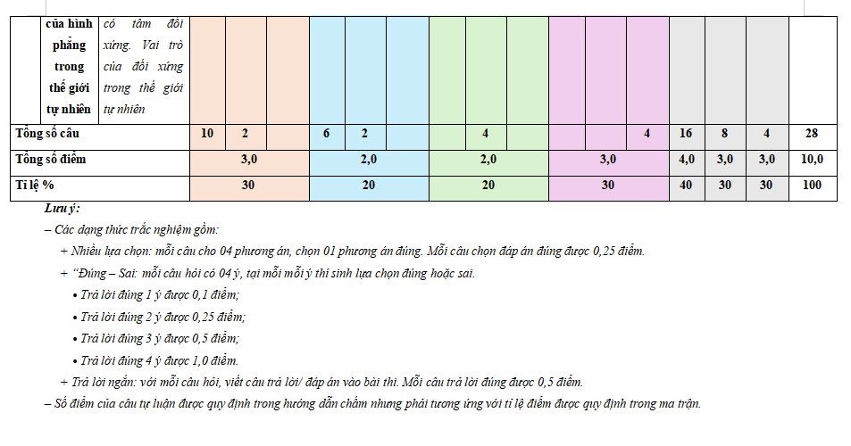Ma trận đề thi học kì 1 Toán 6 Kết nối tri thức