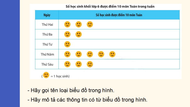PowerPoint Toán 6 Bài 3: Biểu đồ tranh