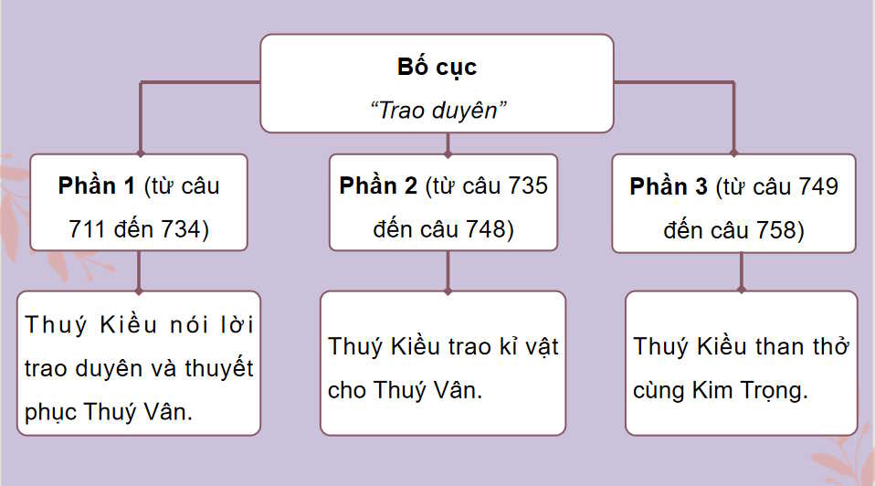  Ngữ văn 11 Bài 6: Trao duyên