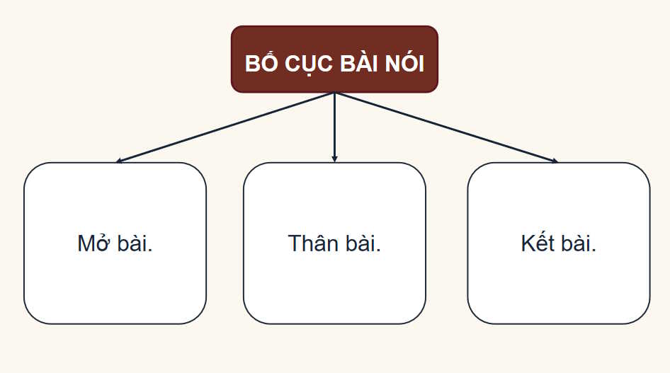 Ngữ văn 12 Bài 6: Trình bày kết quả của bài tập dự án