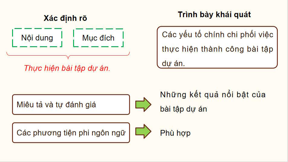Ngữ văn 12 Bài 6: Viết báo cáo kết quả của bài tập dự án
