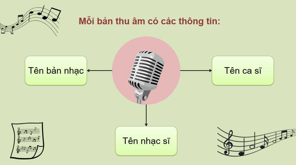 Giáo án Tin học 11 Bài 18: Thực hành xác định cấu trúc bảng và các trường khóa