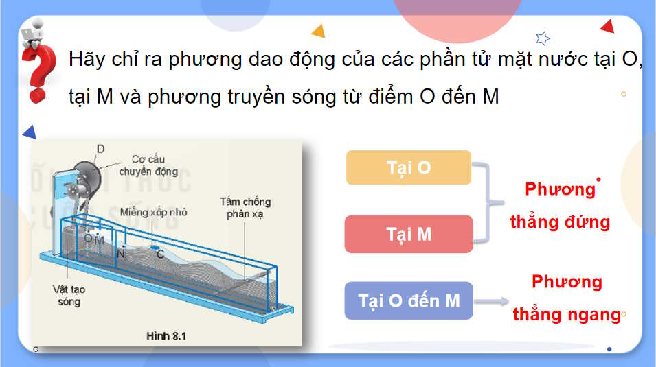 Giáo án Vật lí 11 Bài 9: Sóng ngang, Sóng dọc, Sự truyền năng lượng của sóng cơ