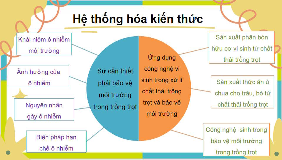 Công nghệ 10 Ôn tập chương VIII