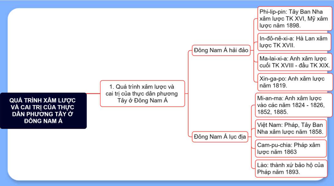  PowerPoint Lịch sử 11 Thực hành Chủ đề 3