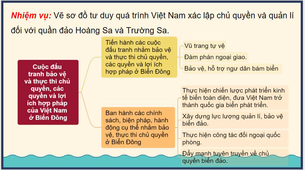  PowerPoint Lịch sử 11 Thực hành Chủ đề 6