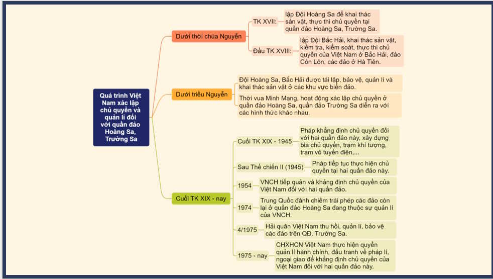  PowerPoint Lịch sử 11 Thực hành Chủ đề 6