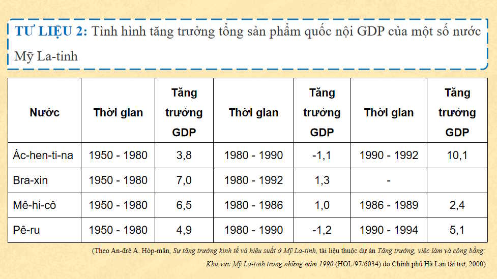 Khu vực Mỹ La-tinh và châu Á từ năm 1945 đến năm 1991