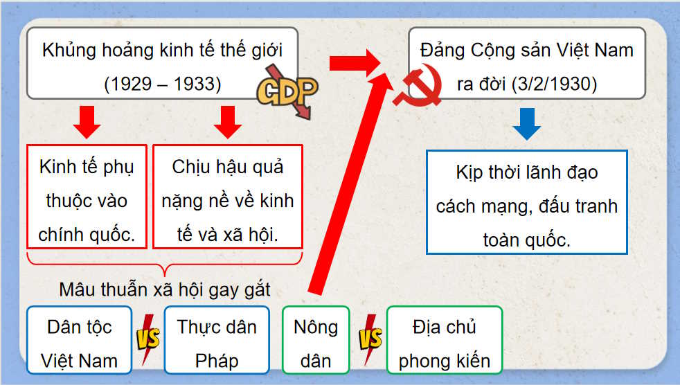 Phong trào cách mạng Việt Nam thời kì 1930 - 1939