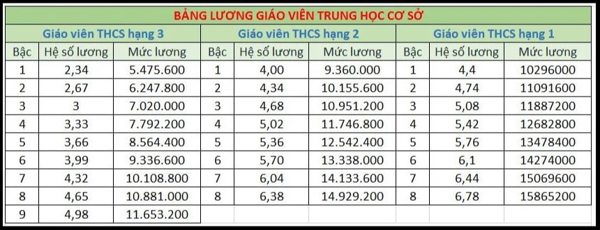Bảng lương giáo viên THCS 2026