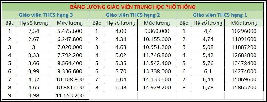 Bảng lương giáo viên THPT 2026