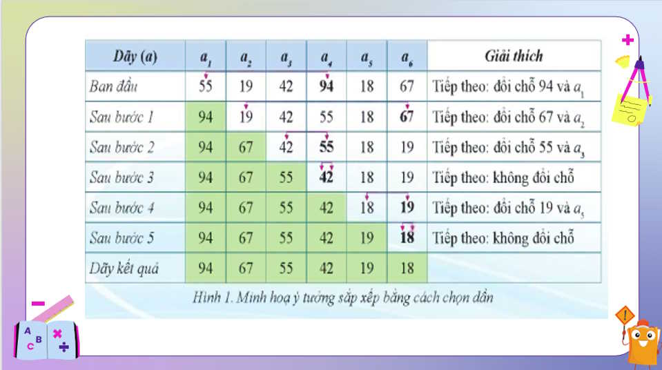 Tin học 7 Bài 3: Sắp xếp chọn