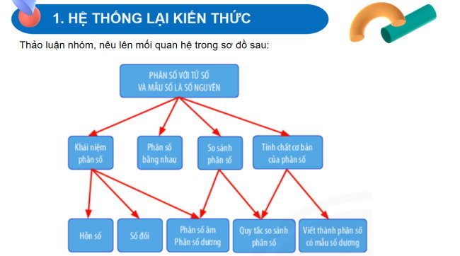 PowerPoint Toán 6 Bài tập cuối chương 5