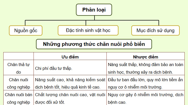 Bài giảng điện tử Công nghệ Chăn nuôi 11