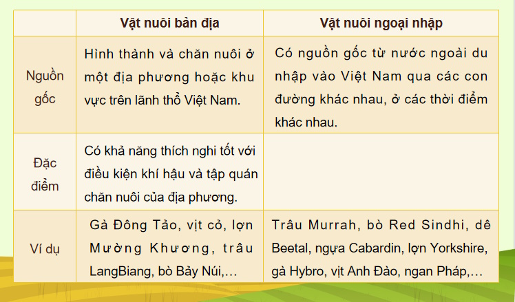 Bài giảng điện tử Công nghệ Chăn nuôi 11