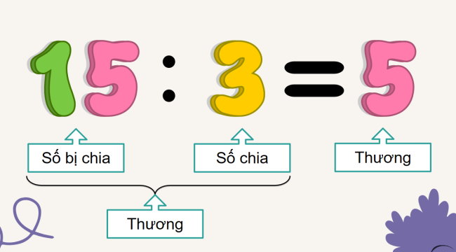 PowerPoint Toán 2: Số bị chia - Số chia - Thương