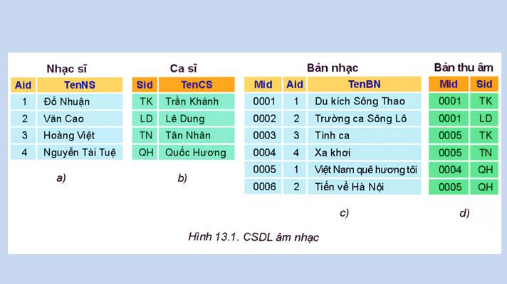 Giáo án Tin học 11 Bài 13: Cơ sở dữ liệu quan hệ