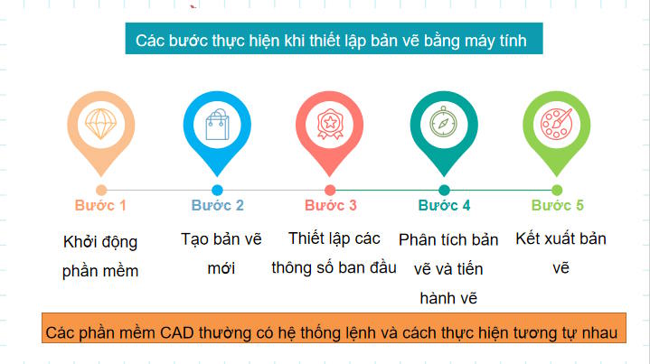 Công nghệ 10 Bài 16: Vẽ kĩ thuật với sự trợ giúp của máy tính