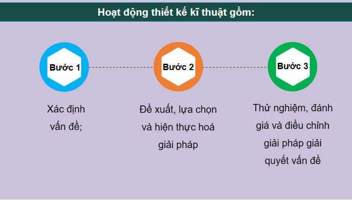 Công nghệ 10 Bài 17: Khái quát về thiết kế kĩ thuật