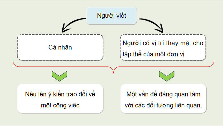Giáo án Ngữ văn 12 Bài 8: Viết thư trao đổi về công việc hoặc một vấn đề đáng quan tâm 