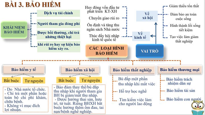 Giáo dục Kinh tế và Pháp luật 12 Bài 3
