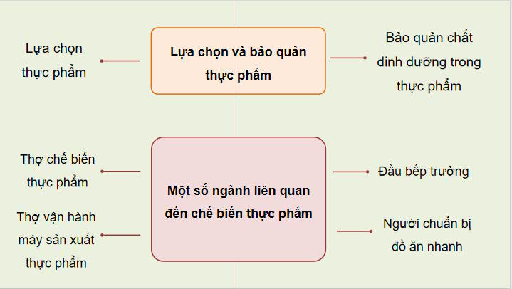PowerPoint Công nghệ 9 Ôn tập Chương 1