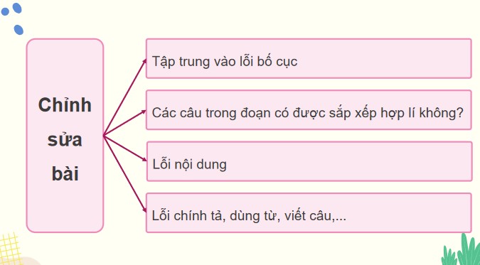 Tieng viet 5 KNTT bai 19 viet doan van 7*530567