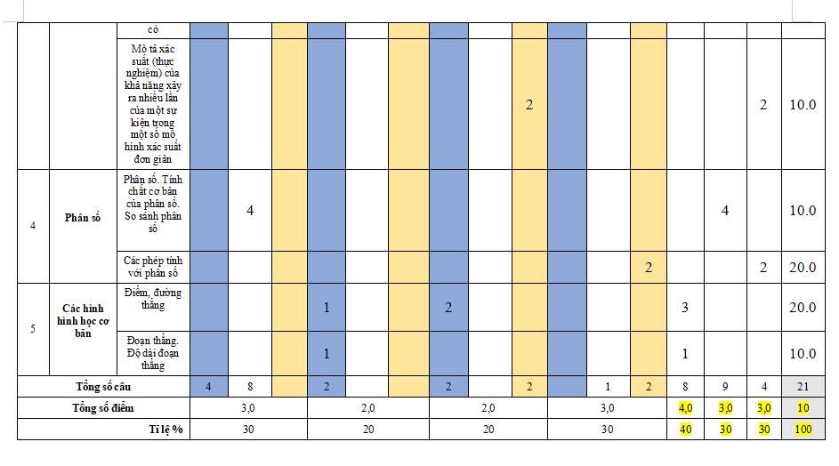 Ma trận đề thi giữa kì 2 môn Toán 6 CD