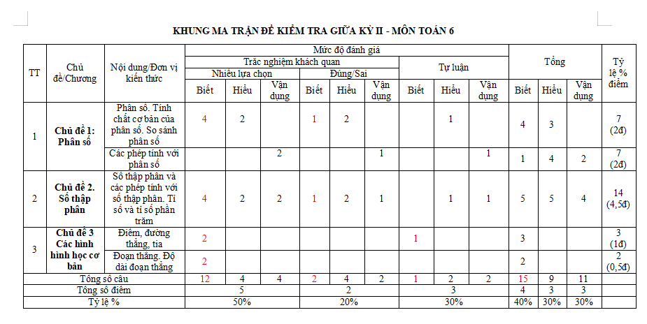 Ma trận đề thi giữa kì 2 môn Toán 6 KNTT