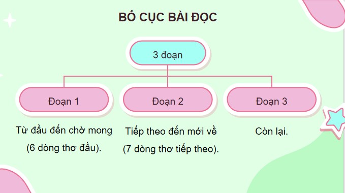 Tieng viet KNTT Bai 22 bo doi ve lang 9*532351