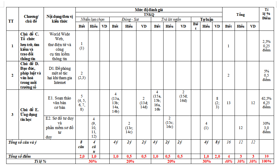 Ma trận đề thi giữa kì 2 môn Tin học 6
