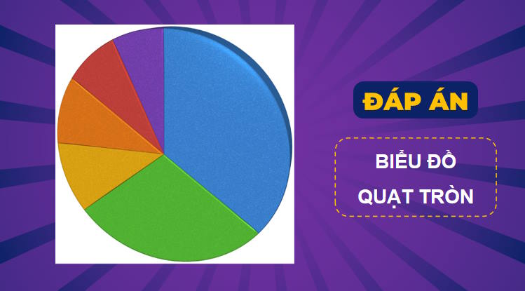 Trò chơi khởi động Toán 7 Bài 18 Biểu đồ hình quạt tròn