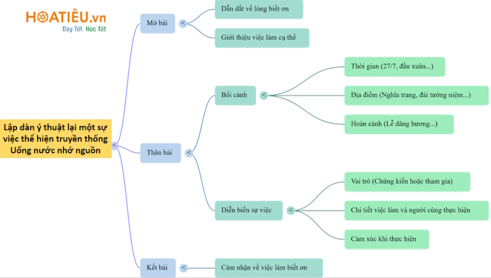 Dàn ý thuật lại một chuyến đi tham quan và tưởng nhớ nghĩa trang liệt sĩ 