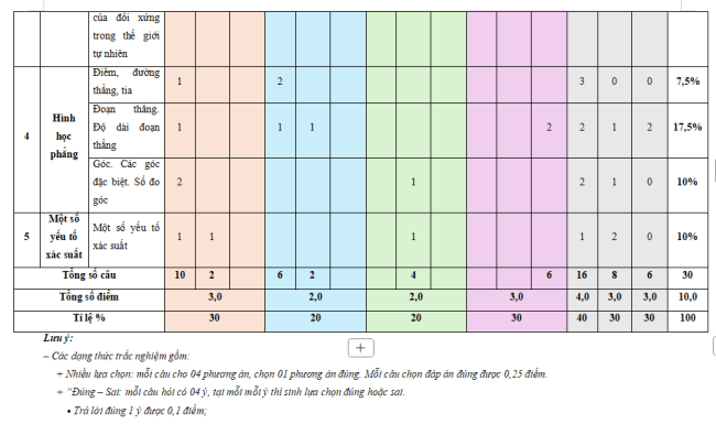 Ma trận đề thi học kì 2 Toán 6 Chân trời sáng tạo
